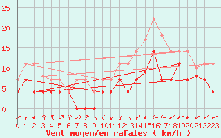 Courbe de la force du vent pour Viso del Marqus