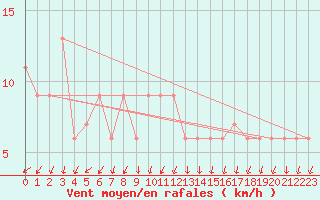 Courbe de la force du vent pour S. Valentino Alla Muta