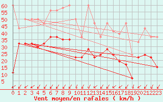 Courbe de la force du vent pour Les Charbonnires (Sw)