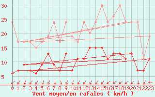 Courbe de la force du vent pour Einsiedeln