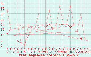Courbe de la force du vent pour Fribourg / Posieux