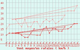 Courbe de la force du vent pour Nyon-Changins (Sw)