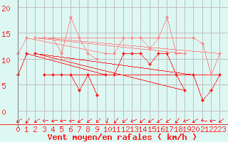 Courbe de la force du vent pour Vitigudino