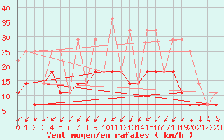 Courbe de la force du vent pour Rensjoen