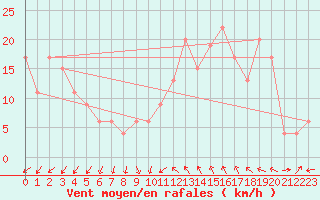 Courbe de la force du vent pour Guadalajara