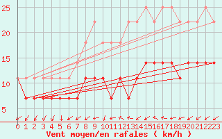 Courbe de la force du vent pour Kittila Pokka