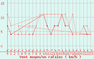 Courbe de la force du vent pour Torun