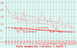 Courbe de la force du vent pour Constance (All)
