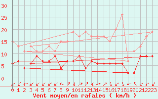 Courbe de la force du vent pour Sattel-Aegeri (Sw)