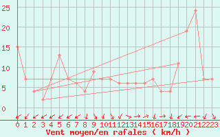 Courbe de la force du vent pour Guadalajara