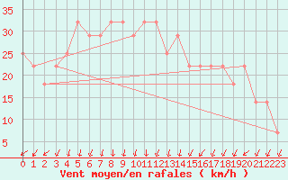 Courbe de la force du vent pour Kittila Sammaltunturi