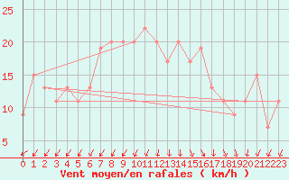 Courbe de la force du vent pour Rhyl