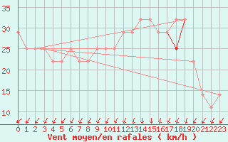 Courbe de la force du vent pour Helsinki Harmaja