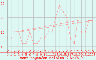 Courbe de la force du vent pour Aberdaron