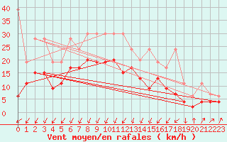 Courbe de la force du vent pour Schpfheim