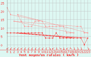 Courbe de la force du vent pour Smhi