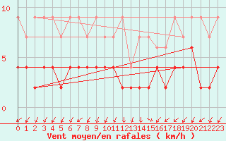 Courbe de la force du vent pour Blatten