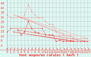 Courbe de la force du vent pour Gvarv