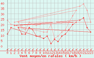 Courbe de la force du vent pour Les Attelas