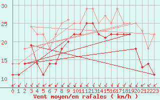 Courbe de la force du vent pour Veiholmen