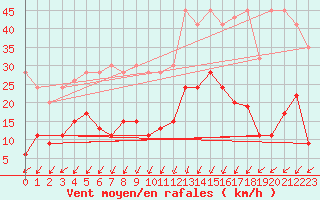 Courbe de la force du vent pour Moleson (Sw)