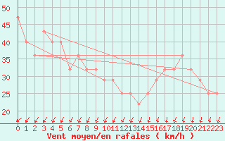 Courbe de la force du vent pour Malin Head