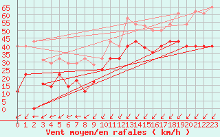 Courbe de la force du vent pour Cabo Vilan