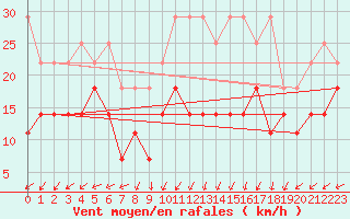 Courbe de la force du vent pour Stoetten