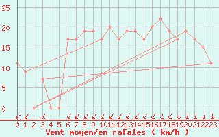 Courbe de la force du vent pour Baltasound