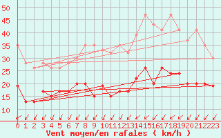 Courbe de la force du vent pour Altenrhein