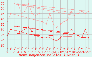 Courbe de la force du vent pour Villars-Tiercelin