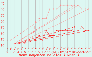 Courbe de la force du vent pour Ruhnu