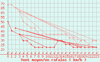 Courbe de la force du vent pour Skillinge