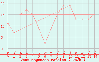 Courbe de la force du vent pour Armidale Airport Aws