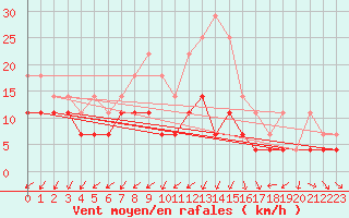 Courbe de la force du vent pour Murska Sobota