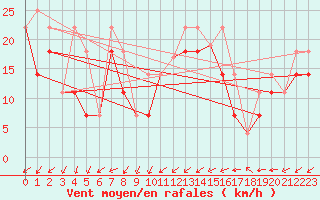 Courbe de la force du vent pour Pointe-Des-Monts , Que.