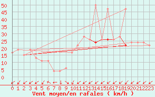 Courbe de la force du vent pour Manston (UK)