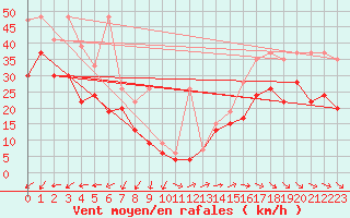 Courbe de la force du vent pour Corvatsch