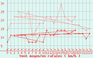 Courbe de la force du vent pour Stoetten