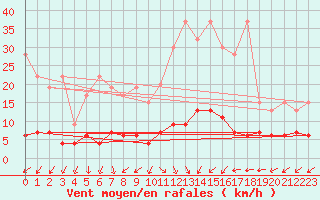 Courbe de la force du vent pour Zurich Town / Ville.