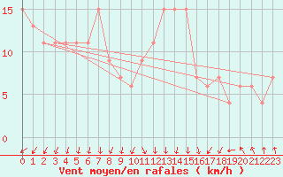 Courbe de la force du vent pour Bridlington Mrsc