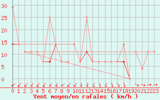 Courbe de la force du vent pour Vardo