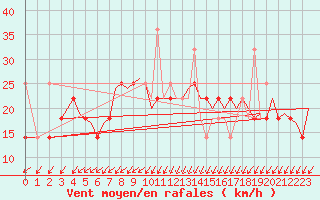 Courbe de la force du vent pour Alesund / Vigra