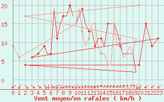 Courbe de la force du vent pour Hawarden