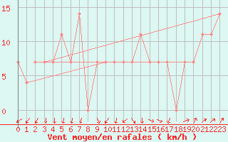 Courbe de la force du vent pour Casement Aerodrome