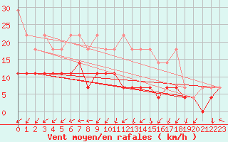 Courbe de la force du vent pour Ahaus