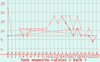 Courbe de la force du vent pour Siedlce