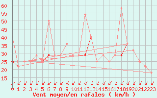 Courbe de la force du vent pour Lebergsfjellet