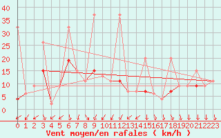 Courbe de la force du vent pour Bitlis