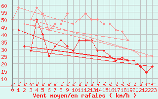 Courbe de la force du vent pour Krakenes